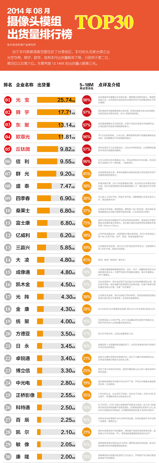 8月份摄像头模组出货量排行榜