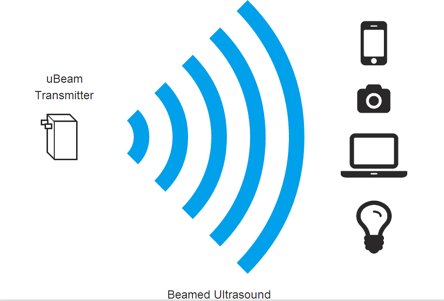 UBeam ultrasonic wireless charging: overcoming spatial limitations